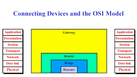 Connecting Devices