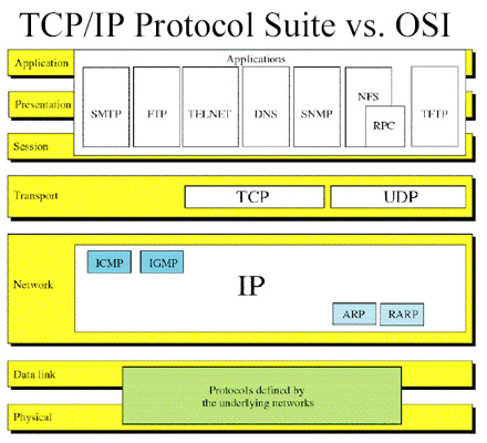 TCP/IP Protocol Suite vs OSI